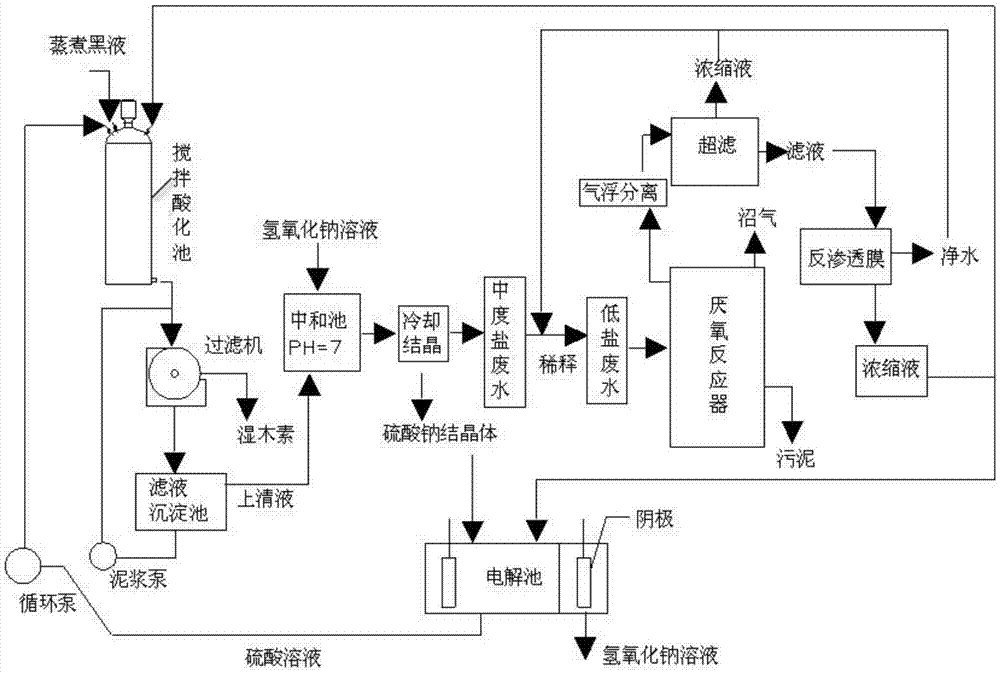 一种A-D-E-UASB-RO处理黑液的方法与流程