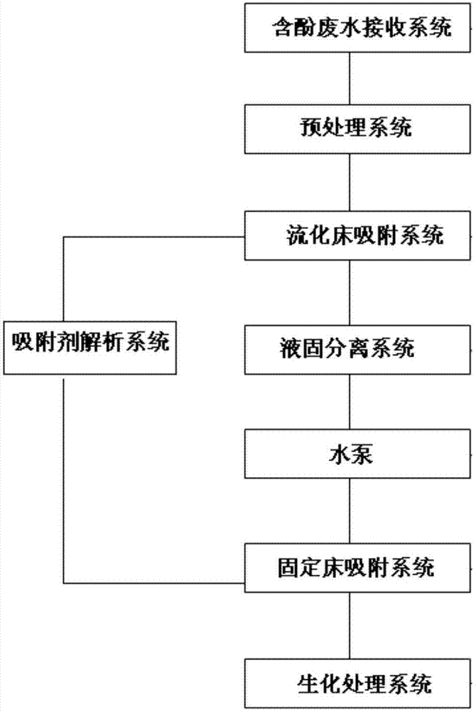 一种液固双床吸附脱酚处理化工污水的方法及其专用系统与流程