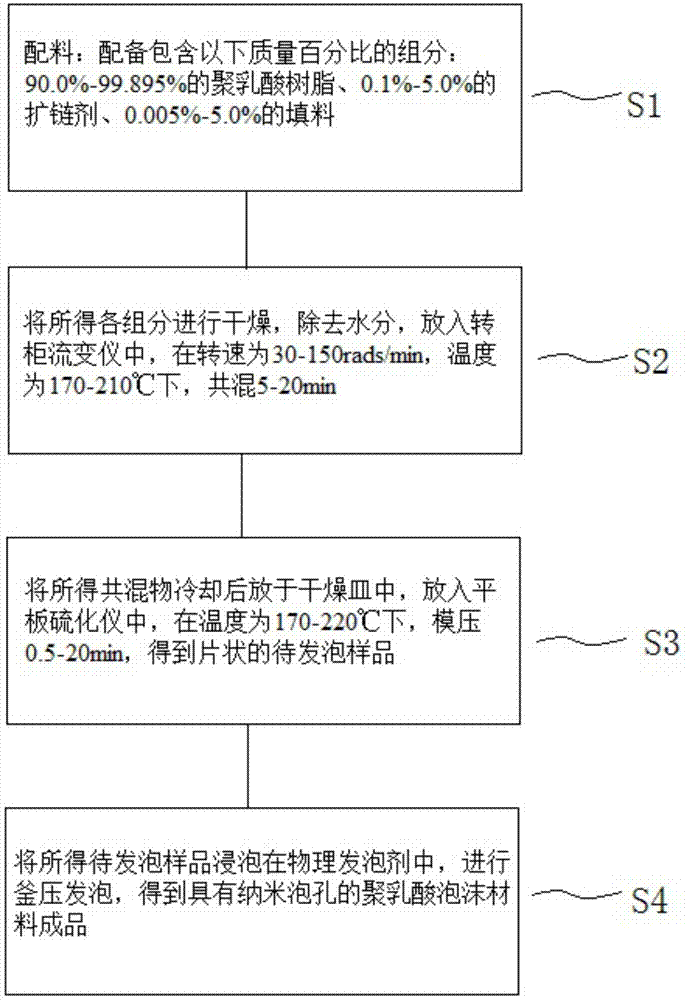 一种具有纳米泡孔的聚乳酸泡沫材料及其制备方法与流程