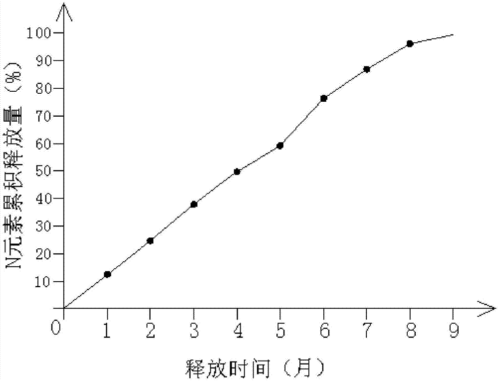 一种小麦玉米用包膜控释肥及其制备方法与流程