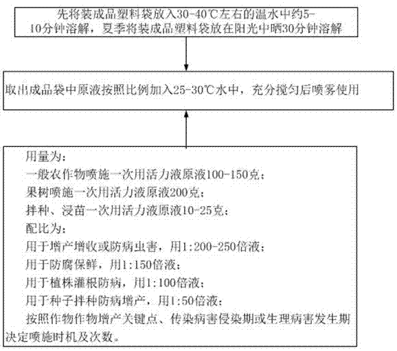 一种促进光合作用、防病害的保水活力液及其喷施方法与流程