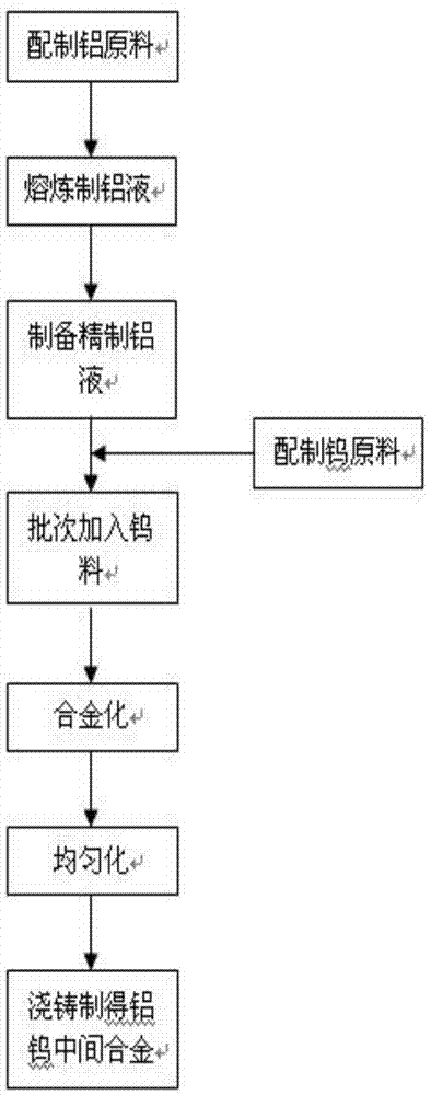 一种铝钨中间合金及其生产方法与流程