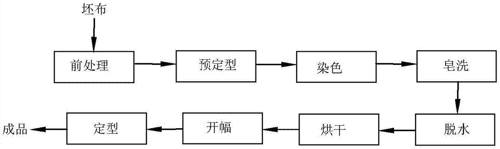 一种人棉弹力针织布的染色方法与流程