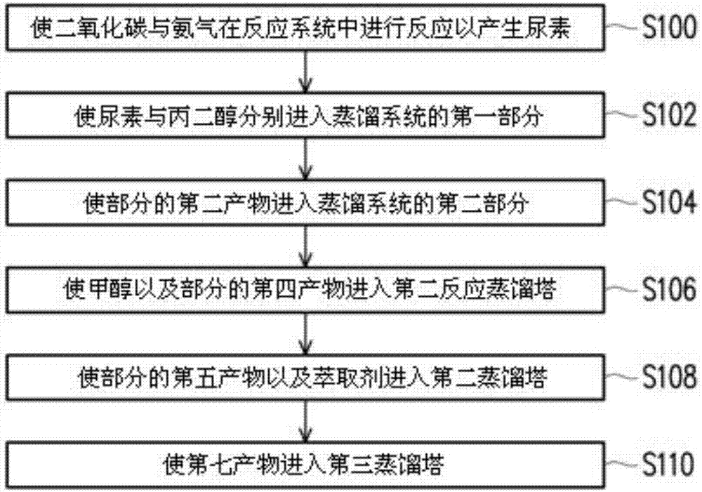 碳酸丙烯酯与碳酸二甲酯的制造方法与制造装置与流程