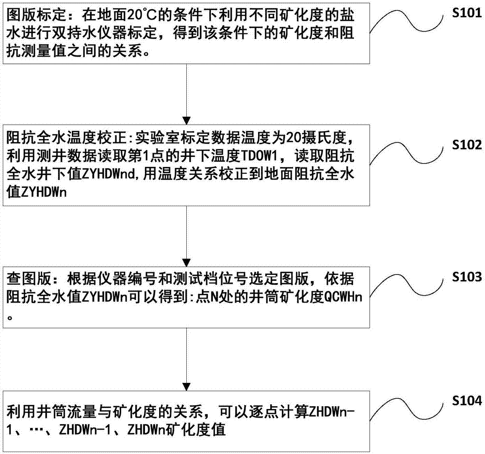 一种基于产液剖面测试技术计算单层地层水矿化度的方法与流程