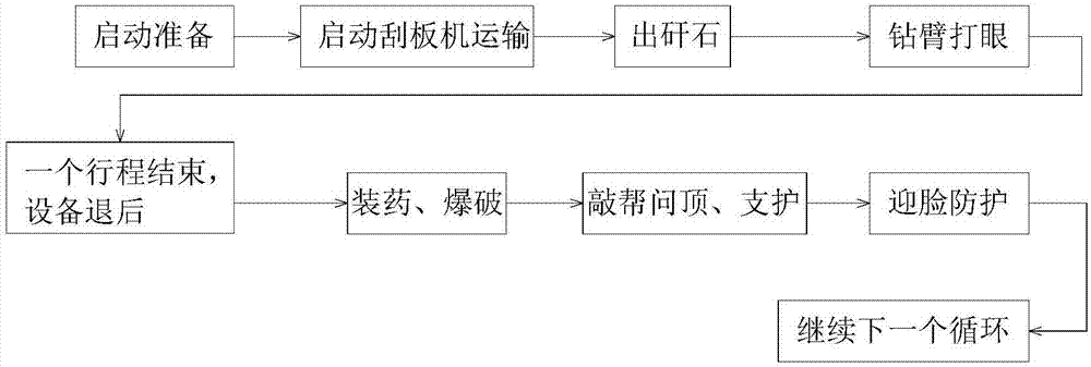 一种采用钻装机的硬岩巷道掘进方法与流程