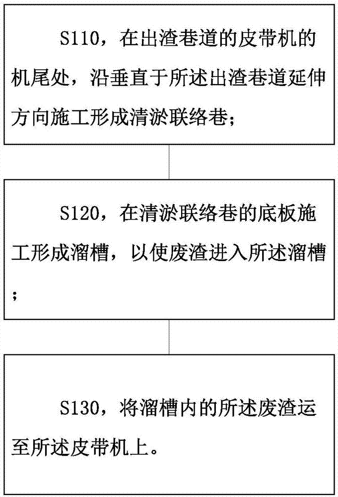 巷道清理方法与流程