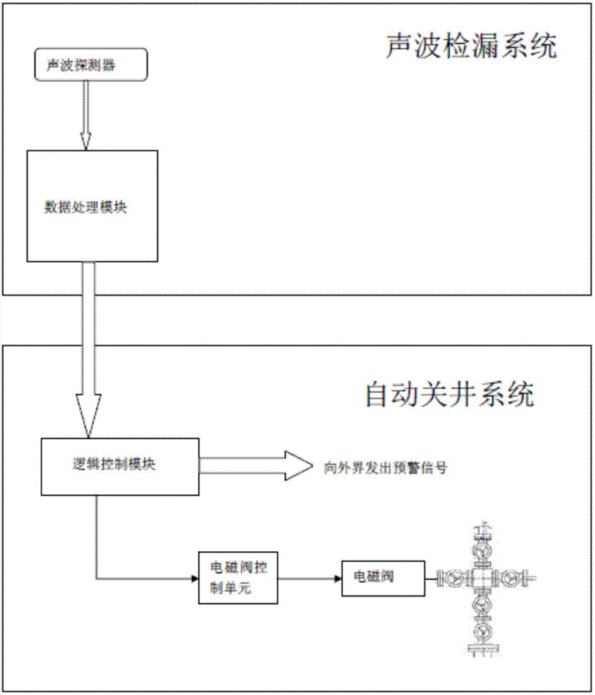 水下生产设备声波自动安全关井系统的制作方法