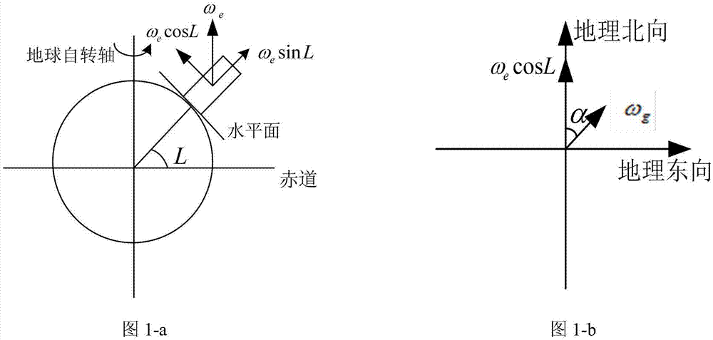 一种单轴光纤陀螺寻北算法的制作方法