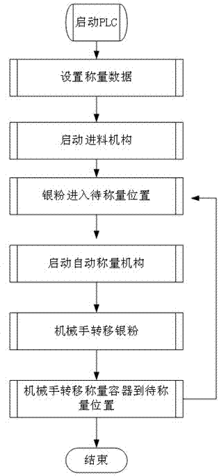 称量输送锌银电池银粉装置的自动控制方法与流程