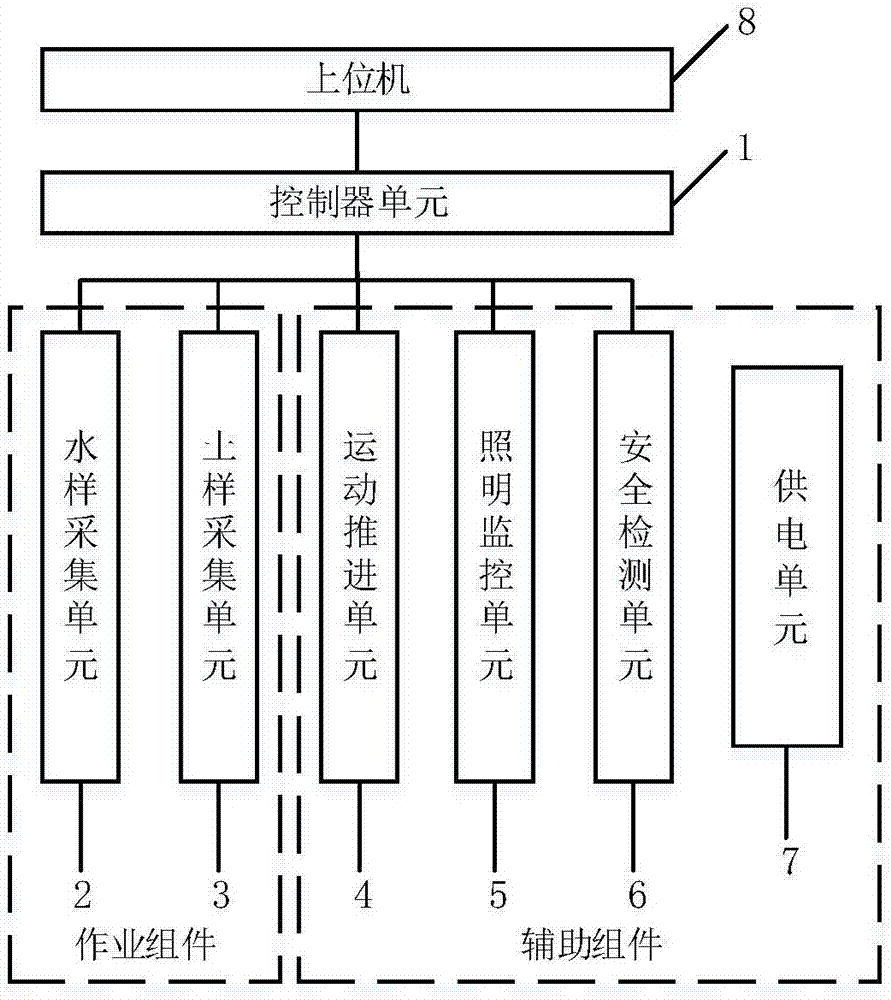 一种多类型复杂样品统一采样的多功能水下采样装置的制作方法