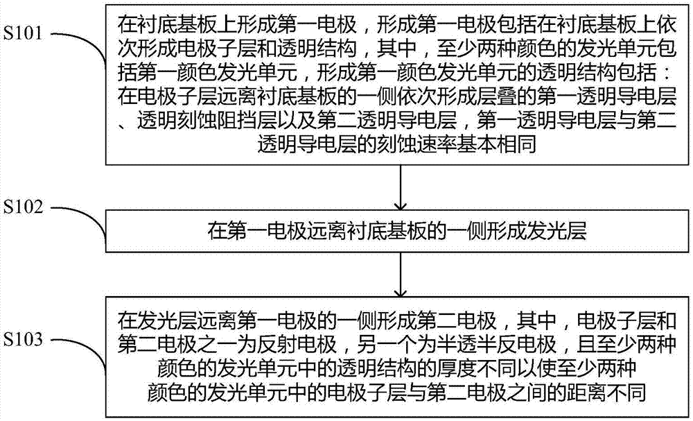 显示基板及其制作方法、以及显示装置与流程