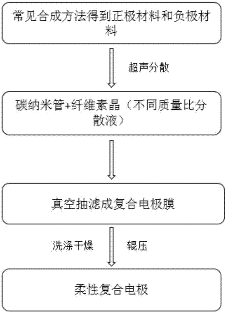 一种柔性复合电极的制备方法及应用与流程