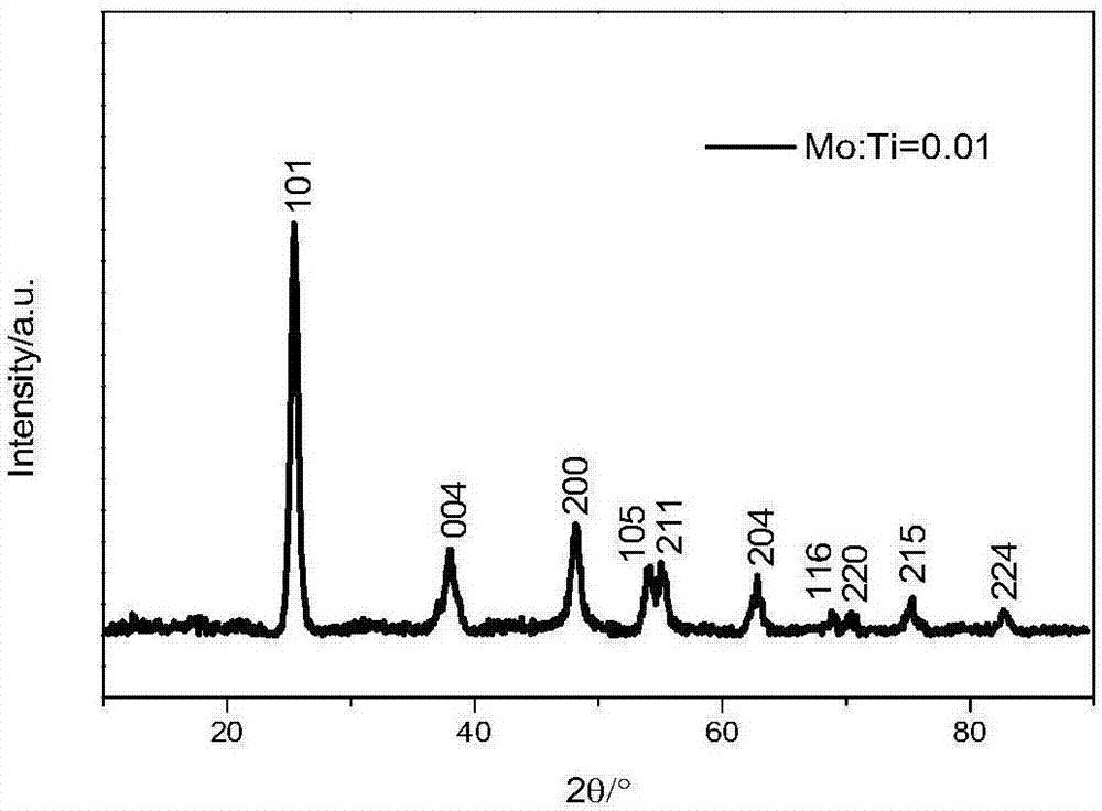 锂离子电池用钼掺锐钛矿二氧化钛负极材料及其制备方法与流程