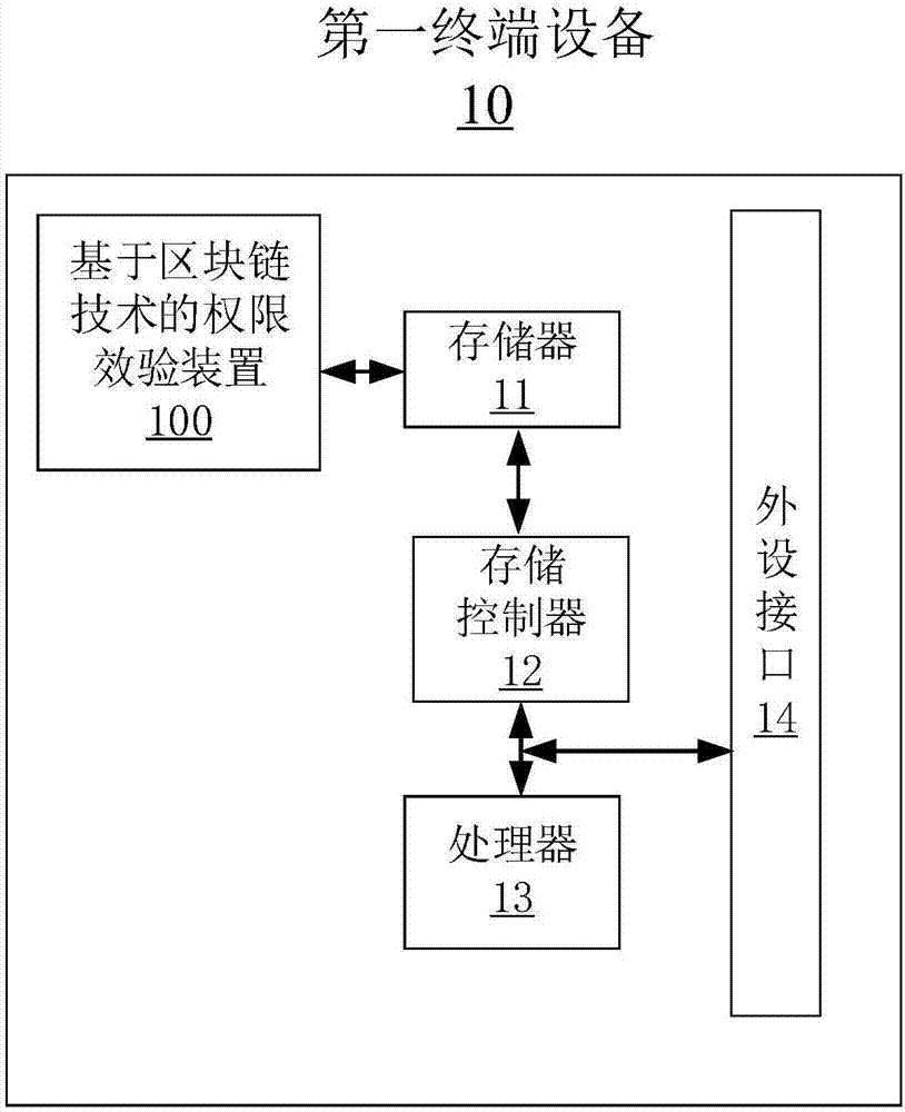 基于区块链技术的权限校验方法及装置与流程