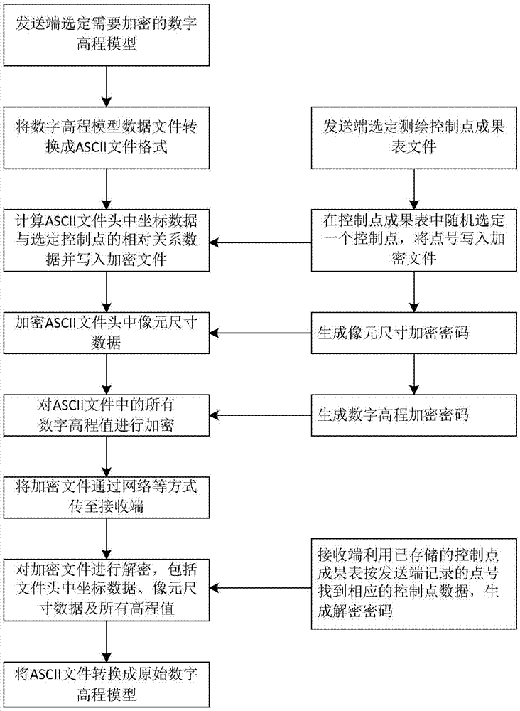 基于测绘控制点成果表对数字高程模型加密的方法与流程