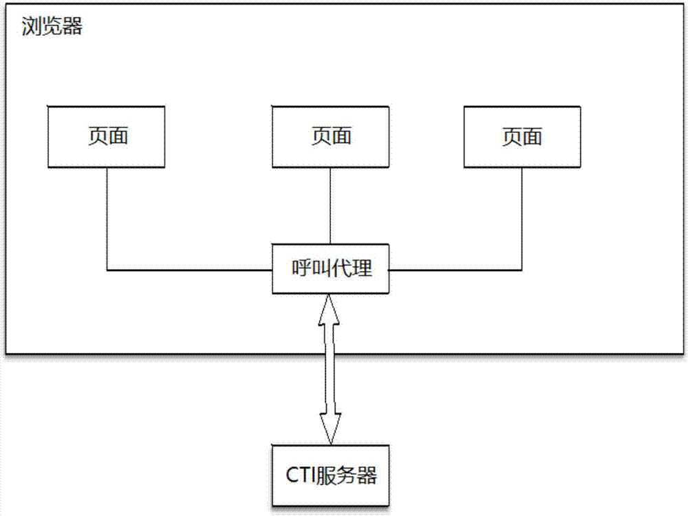 一种浏览器多页面同步连接呼叫中心的方法及系统与流程