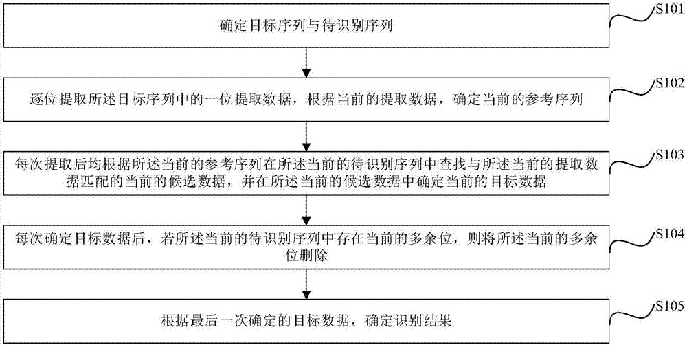 二进制序列识别方法及电路与流程