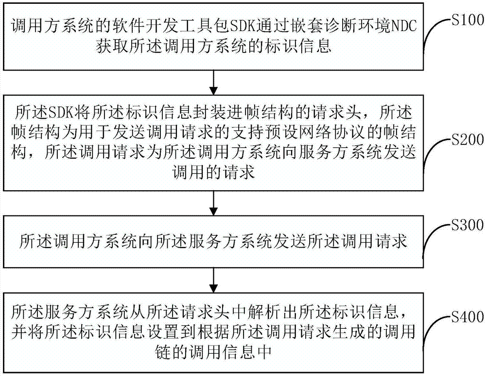 调用链处理方法、装置及存储设备、计算机设备与流程