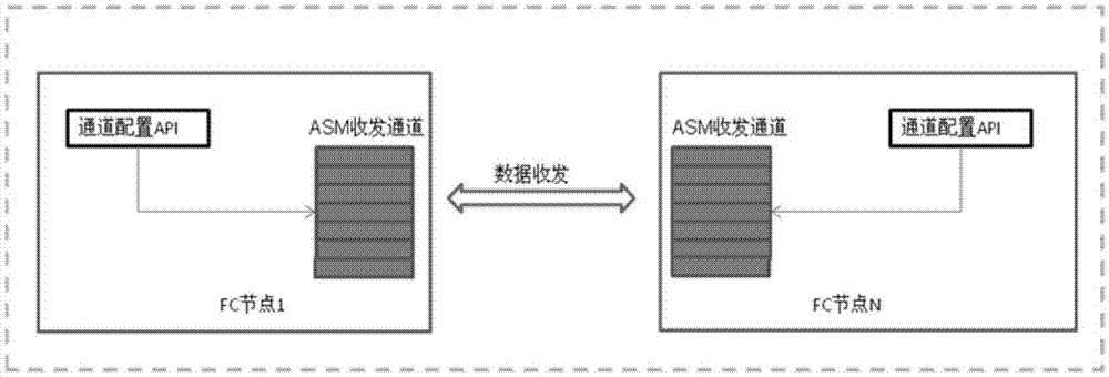 FC-AE-ASM网络数据通讯方法及系统与流程