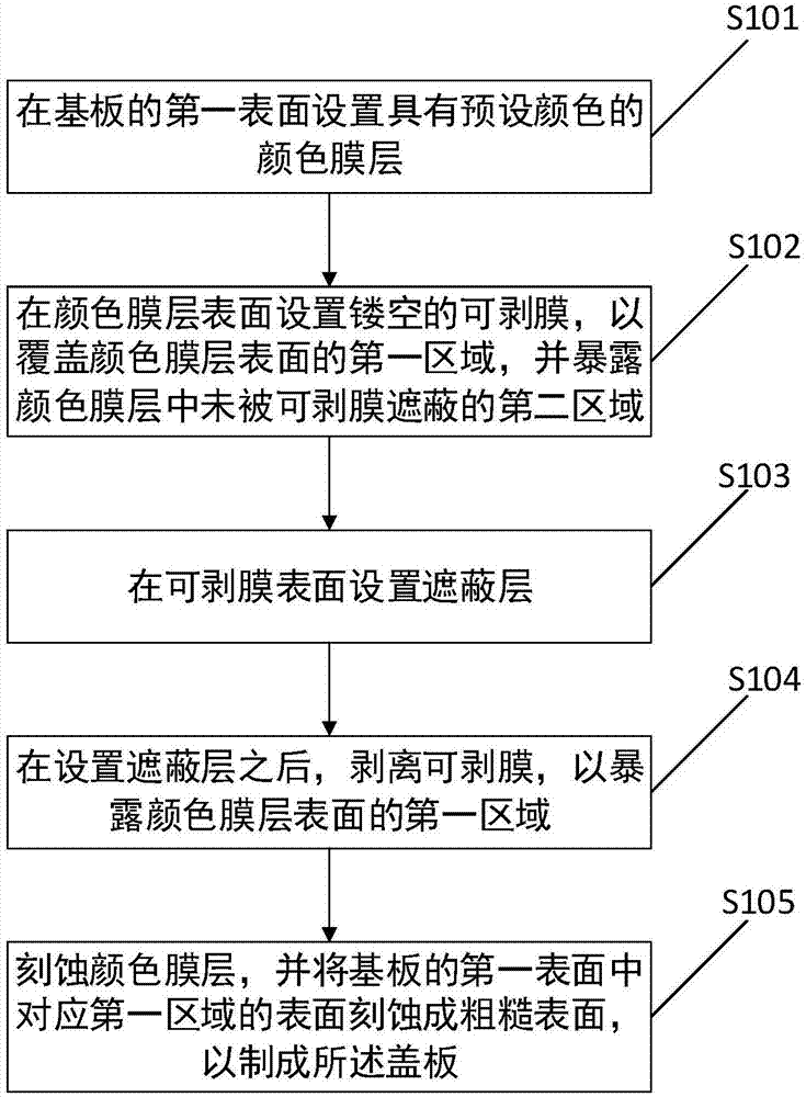 一种盖板的制备方法及一种盖板与流程