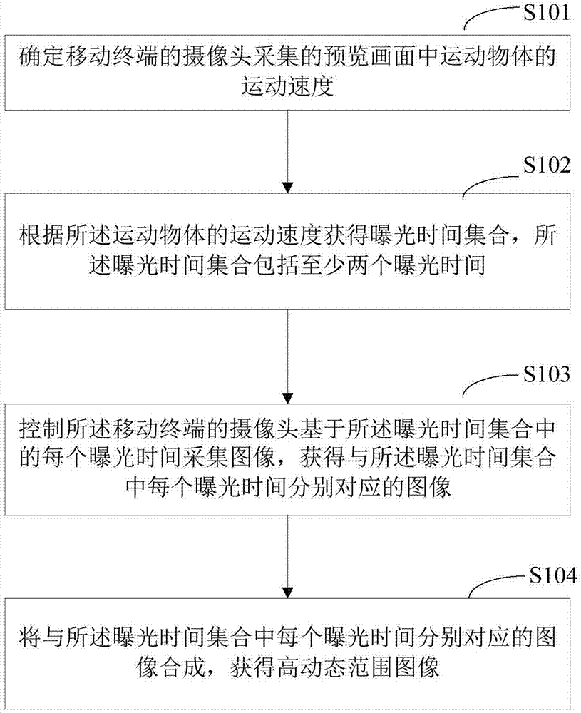 一种高动态范围图像的生成方法、移动终端及存储介质与流程