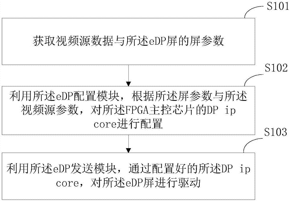 eDP接口驱动方法与FPGA主控芯片与流程