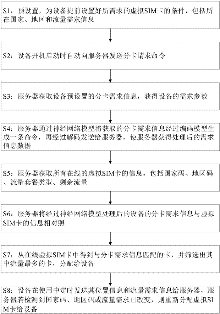 一种用于为设备合理分配虚拟SIM卡的方法与流程