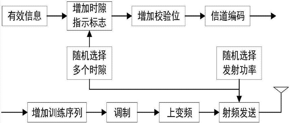 基于多功率与时间分集的时隙竞争接入发送与接收方法与流程