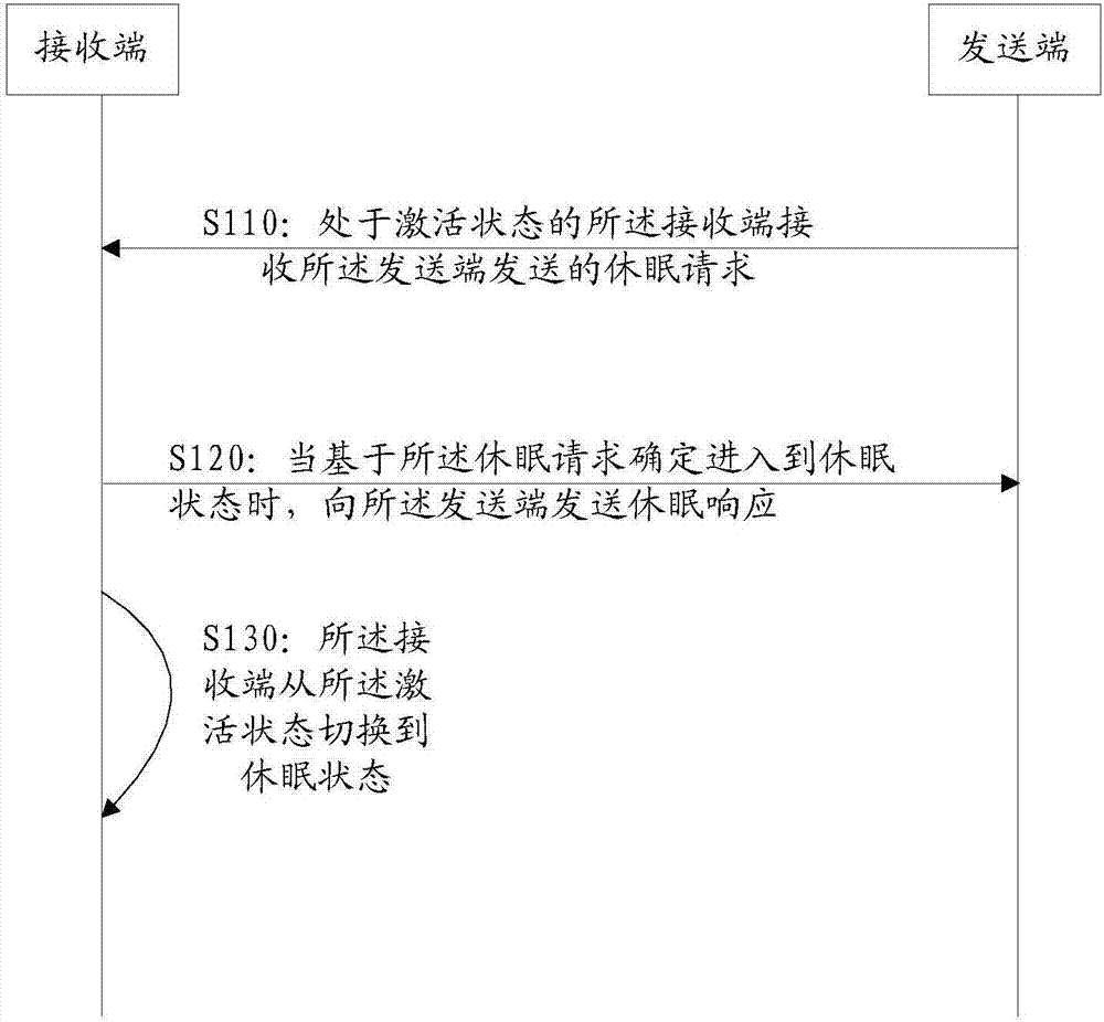 分布式基站的休眠处理方法、网元实体及存储介质与流程