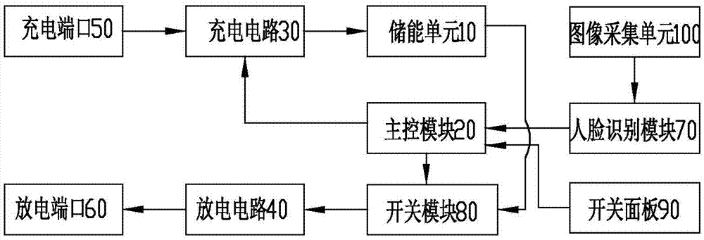 一种人脸识别充电宝的制作方法