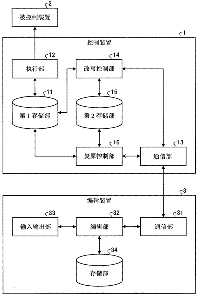 控制装置及编辑装置的制作方法