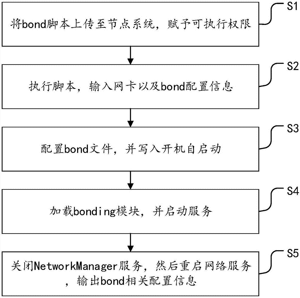 一种可交互式配置ceph集群节点多模式绑定的方法与系统与流程