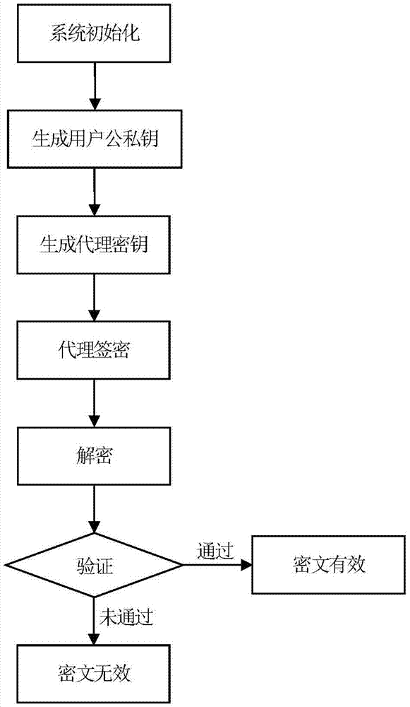 通用可复合的身份代理签密方法与流程