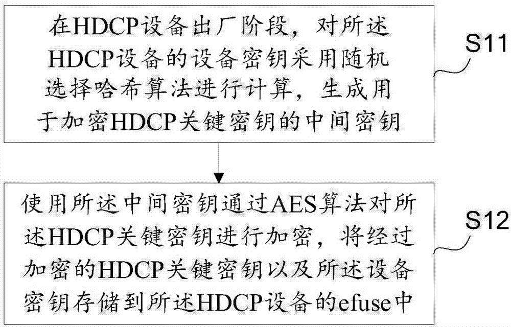 HDCP关键密钥保护方法与流程