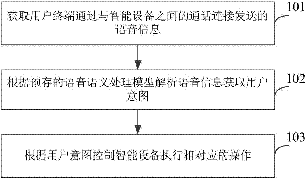 智能设备的控制方法、装置及其设备与流程