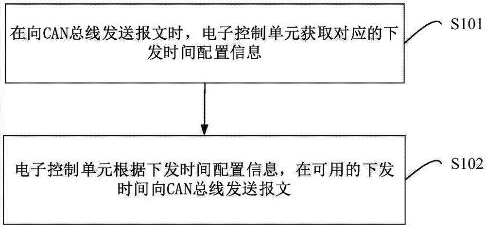 报文处理方法、装置、电子控制单元及可读存储介质与流程