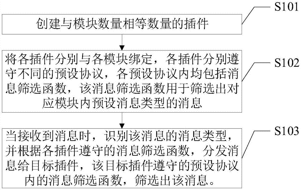 消息分发方法、装置、电子设备及存储介质与流程