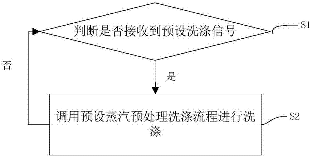 一种洗碗机水槽蒸汽预处理的方法及系统与流程