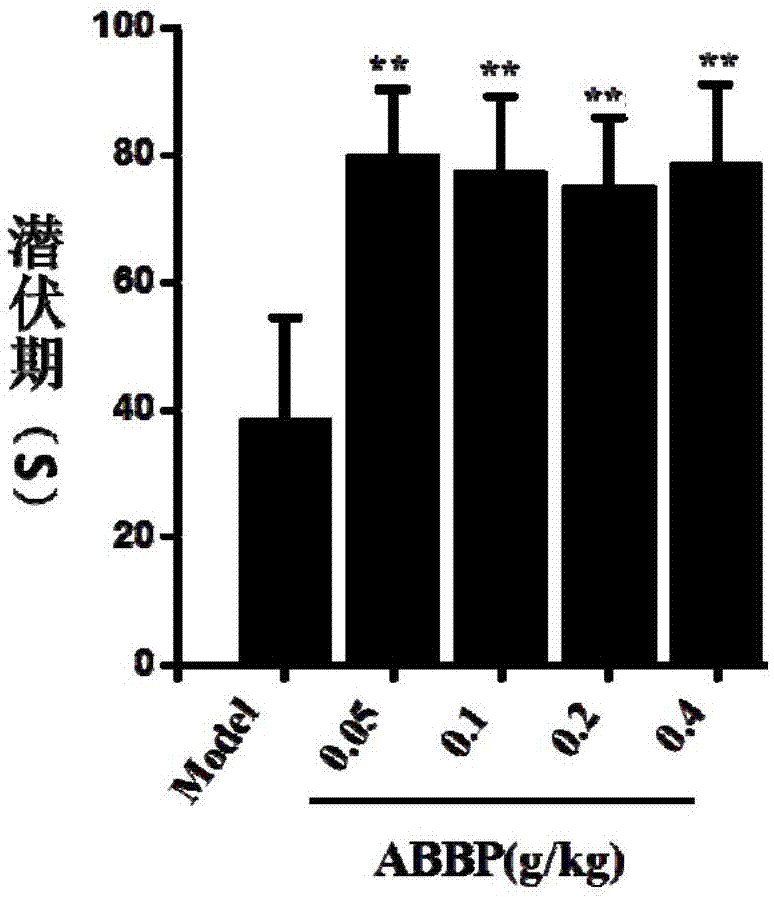 生物转化熊胆粉在制备镇咳药物中的应用的制作方法