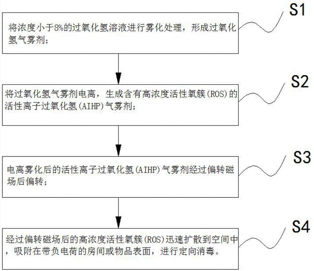 一种等离子雾化消毒方法与流程