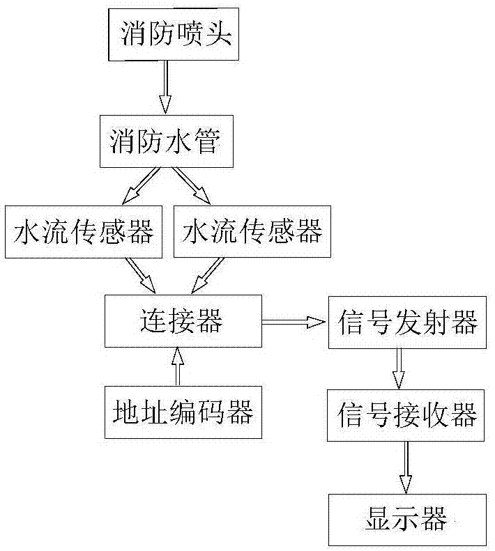 一种消防系统的制作方法