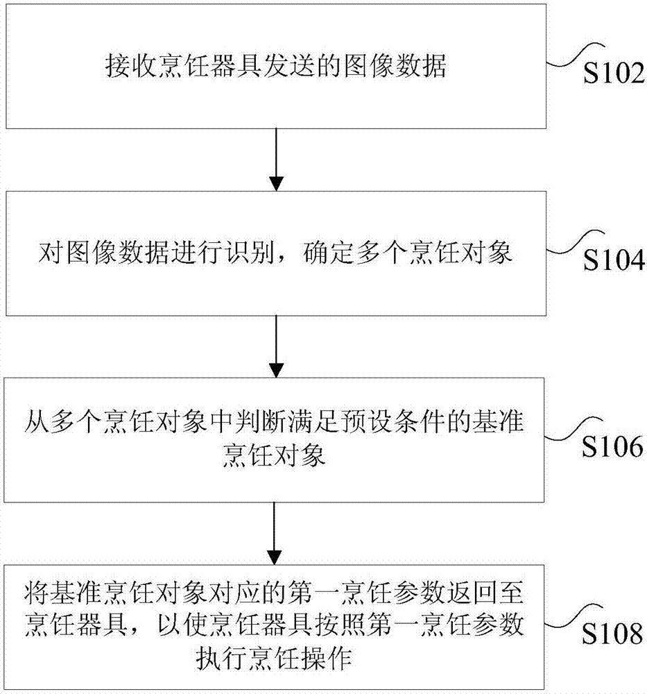 烹饪器具及其控制方法、系统、服务器与流程