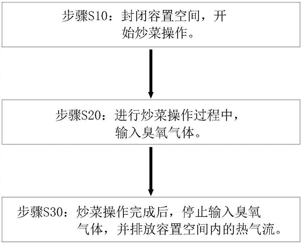 一种炒菜机器人及其消除油烟辛辣味的方法与流程