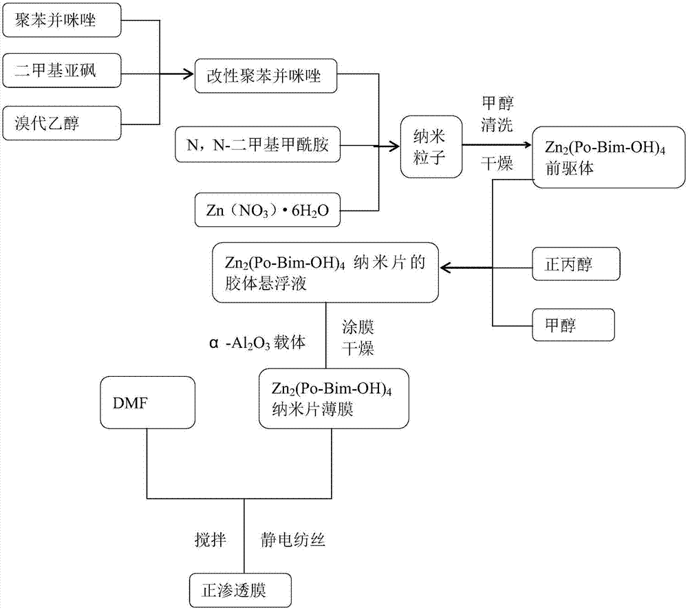 一种用于海水淡化的正渗透膜的制备方法与流程