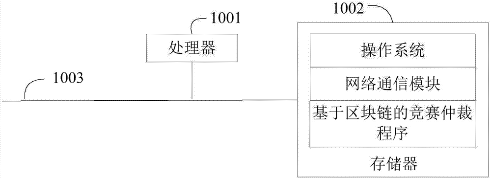 基于区块链的竞赛仲裁方法、系统、核心节点及存储介质与流程