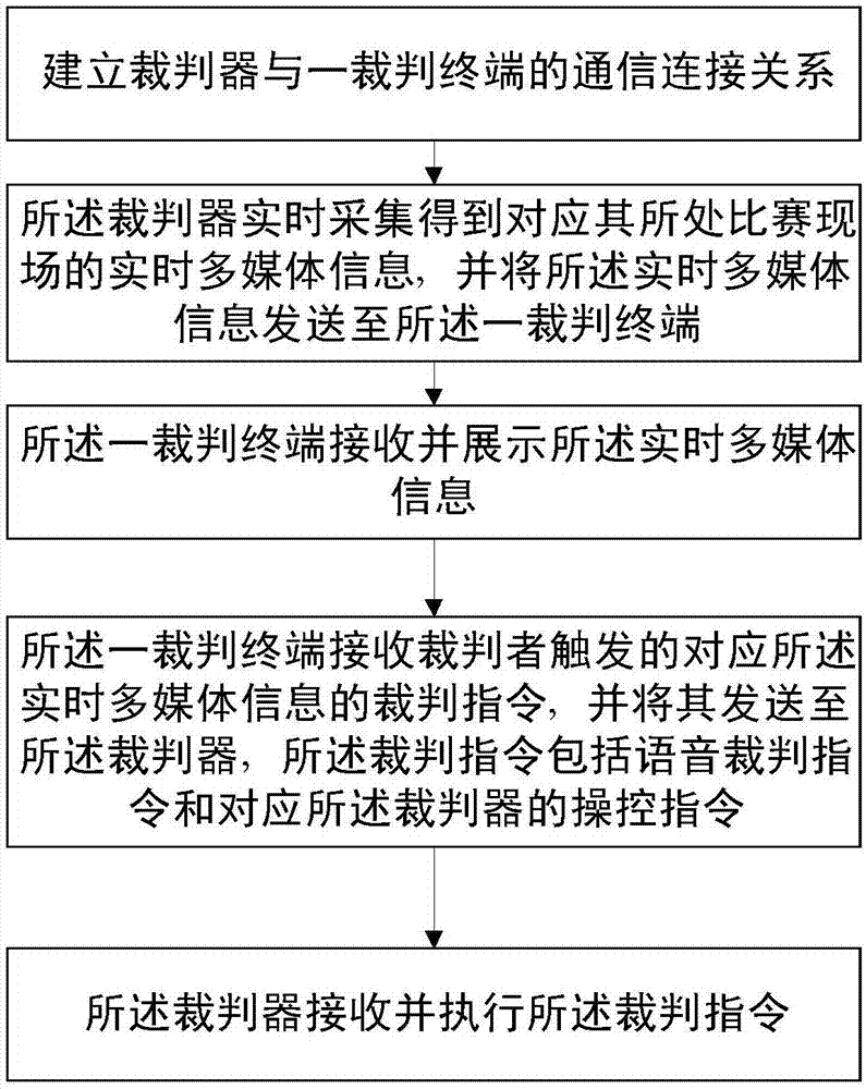 远程裁判方法及其系统与流程