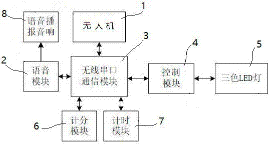 一种用于旱作农业无人机比赛的控制系统及其工作方法与流程