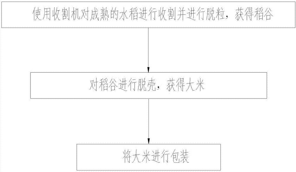 一种大米生产方法与流程