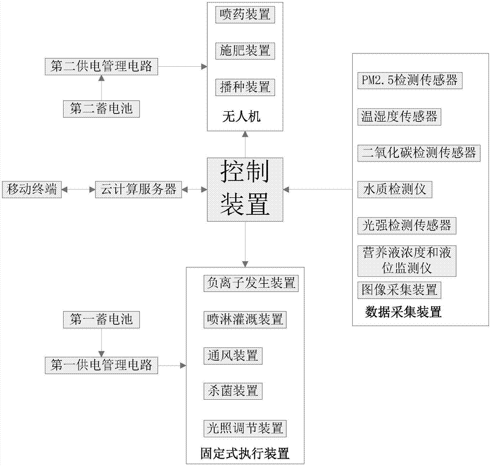 一种用于现代化农业生产的智能种植系统的制作方法